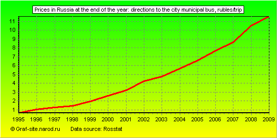 Charts - Prices in Russia at the end of the year - Directions to the City municipal bus