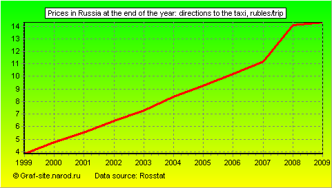 Charts - Prices in Russia at the end of the year - Directions to the taxi