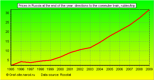 Charts - Prices in Russia at the end of the year - Directions to the commuter train