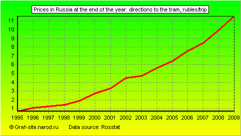 Charts - Prices in Russia at the end of the year - Directions to the tram