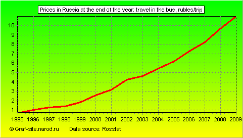 Charts - Prices in Russia at the end of the year - Travel in the bus