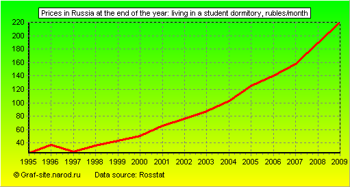 Charts - Prices in Russia at the end of the year - Living in a student dormitory