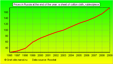 Charts - Prices in Russia at the end of the year - A sheet of cotton cloth