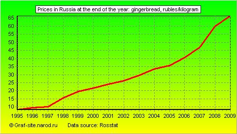 Charts - Prices in Russia at the end of the year - Gingerbread