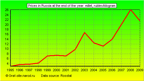 Charts - Prices in Russia at the end of the year - Millet