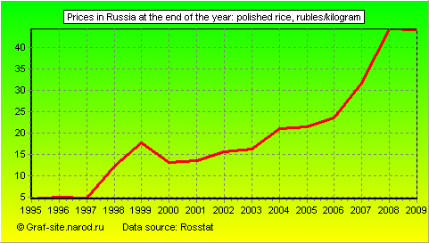 Charts - Prices in Russia at the end of the year - Polished rice