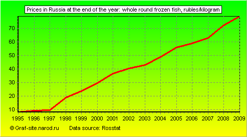 Charts - Prices in Russia at the end of the year - Whole round frozen fish