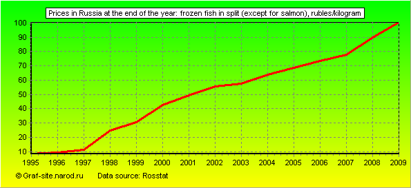 Charts - Prices in Russia at the end of the year - Frozen fish in split (except for salmon)
