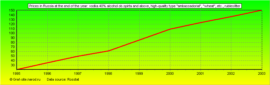 Charts - Prices in Russia at the end of the year - Vodka 40% alcohol ob.spirta and above, high-quality type 