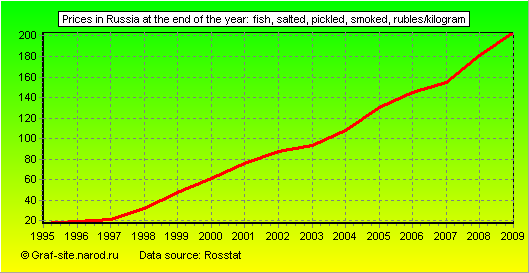 Charts - Prices in Russia at the end of the year - Fish, salted, pickled, smoked