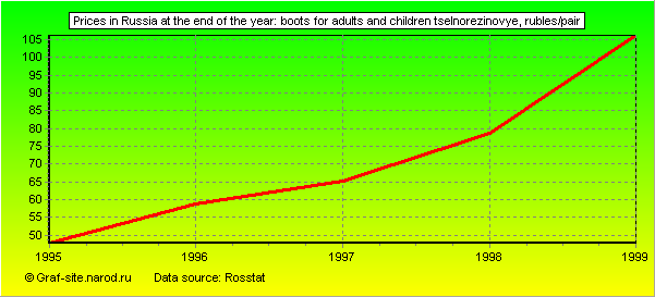 Charts - Prices in Russia at the end of the year - Boots for adults and children tselnorezinovye
