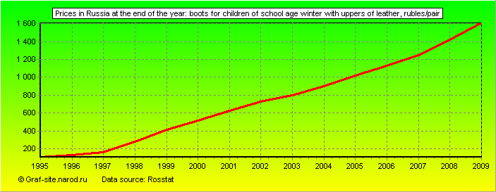 Charts - Prices in Russia at the end of the year - Boots for children of school age winter with uppers of leather