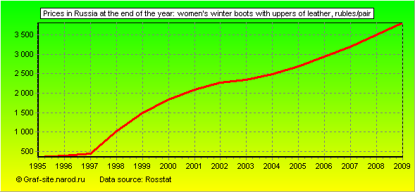 Charts - Prices in Russia at the end of the year - Women's winter boots with uppers of leather