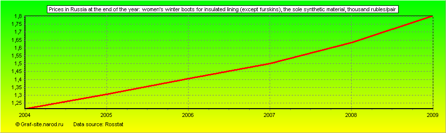Charts - Prices in Russia at the end of the year - Women's winter boots for insulated lining (except furskins), the sole synthetic material