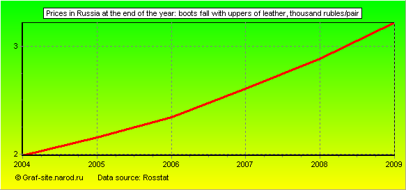 Charts - Prices in Russia at the end of the year - Boots fall with uppers of leather