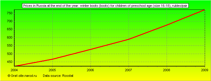 Charts - Prices in Russia at the end of the year - Winter boots (boots) for children of preschool age (size 16-18)