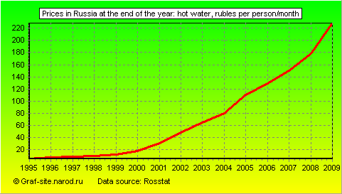 Charts - Prices in Russia at the end of the year - Hot water