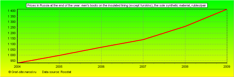 Charts - Prices in Russia at the end of the year - Men's Boots on the insulated lining (except furskins), the sole synthetic material
