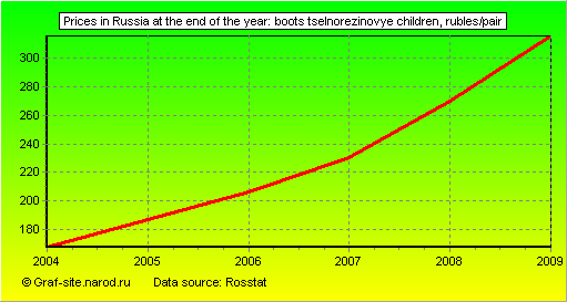 Charts - Prices in Russia at the end of the year - Boots tselnorezinovye children