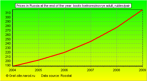 Charts - Prices in Russia at the end of the year - Boots tselnorezinovye Adult