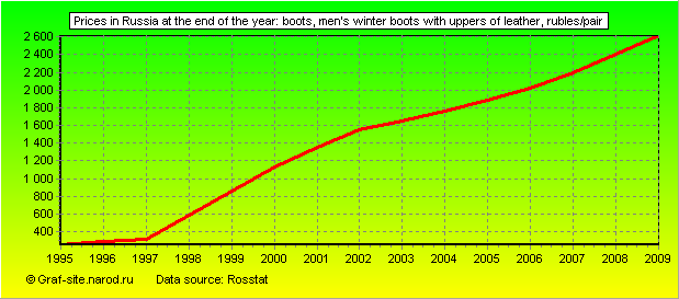 Charts - Prices in Russia at the end of the year - Boots, men's winter boots with uppers of leather