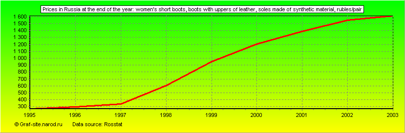 Charts - Prices in Russia at the end of the year - Women's short boots, boots with uppers of leather, soles made of synthetic material