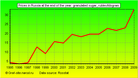 Charts - Prices in Russia at the end of the year - Granulated sugar
