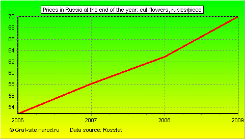 Charts - Prices in Russia at the end of the year - Cut flowers