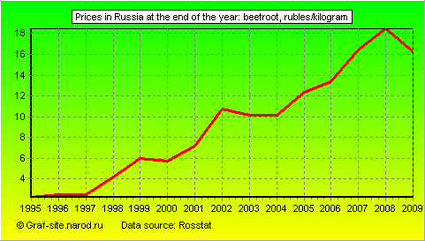 Charts - Prices in Russia at the end of the year - Beetroot