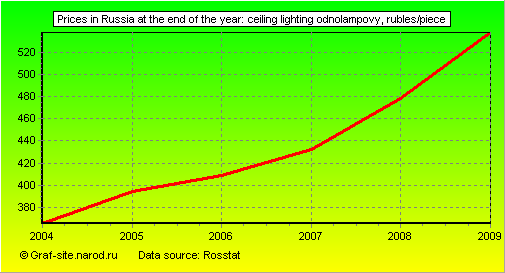 Charts - Prices in Russia at the end of the year - Ceiling lighting odnolampovy