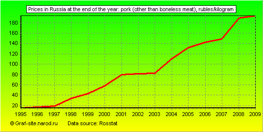 Charts - Prices in Russia at the end of the year - Pork (other than boneless meat)