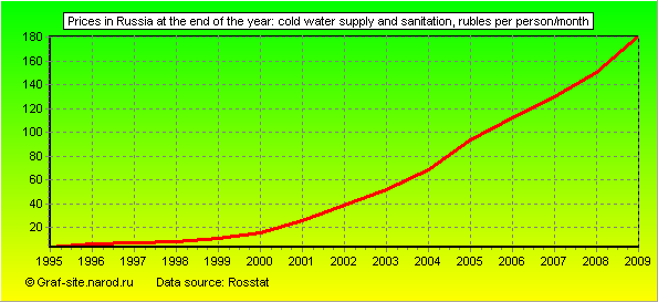 Charts - Prices in Russia at the end of the year - Cold water supply and sanitation