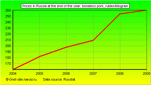 Charts - Prices in Russia at the end of the year - Boneless Pork