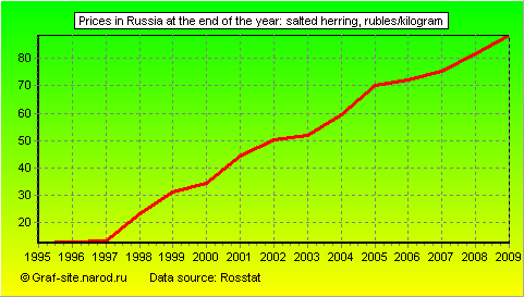 Charts - Prices in Russia at the end of the year - Salted herring