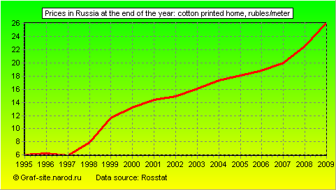 Charts - Prices in Russia at the end of the year - Cotton printed home