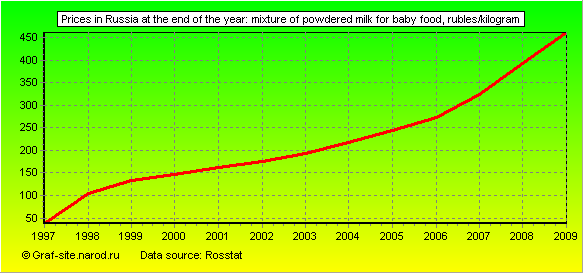 Charts - Prices in Russia at the end of the year - Mixture of powdered milk for baby food
