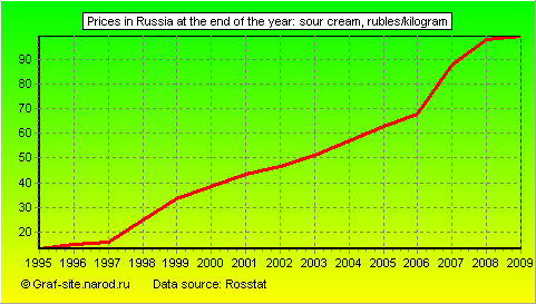 Charts - Prices in Russia at the end of the year - Sour cream