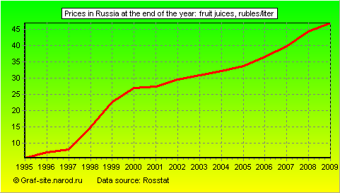 Charts - Prices in Russia at the end of the year - Fruit juices