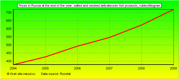 Charts - Prices in Russia at the end of the year - Salted and smoked delicatessen fish products