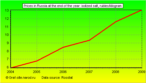 Charts - Prices in Russia at the end of the year - Iodized salt