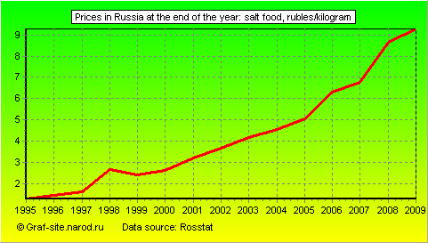 Charts - Prices in Russia at the end of the year - Salt food