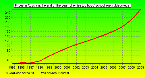 Charts - Prices in Russia at the end of the year - Chemise top boys' school age