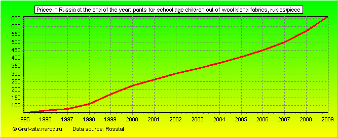 Charts - Prices in Russia at the end of the year - Pants for school age children out of wool blend fabrics