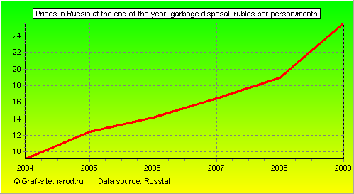 Charts - Prices in Russia at the end of the year - Garbage disposal