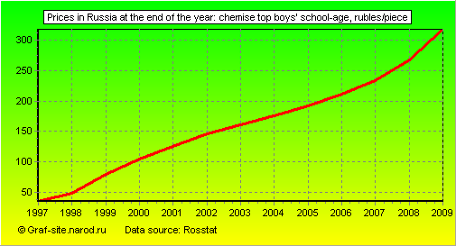 Charts - Prices in Russia at the end of the year - Chemise top boys' school-age