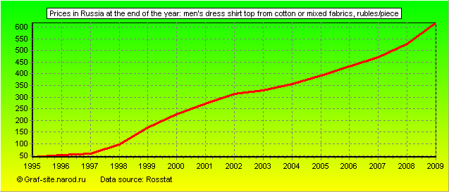 Charts - Prices in Russia at the end of the year - Men's Dress Shirt top from cotton or mixed fabrics