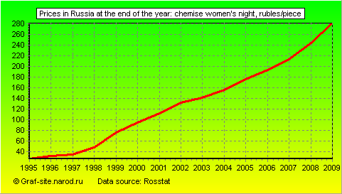 Charts - Prices in Russia at the end of the year - Chemise Women's Night