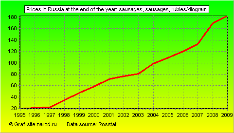 Charts - Prices in Russia at the end of the year - Sausages, sausages