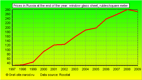 Charts - Prices in Russia at the end of the year - Window glass sheet