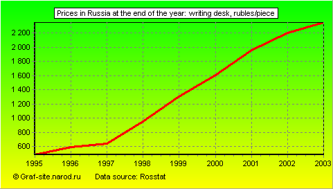 Charts - Prices in Russia at the end of the year - Writing desk